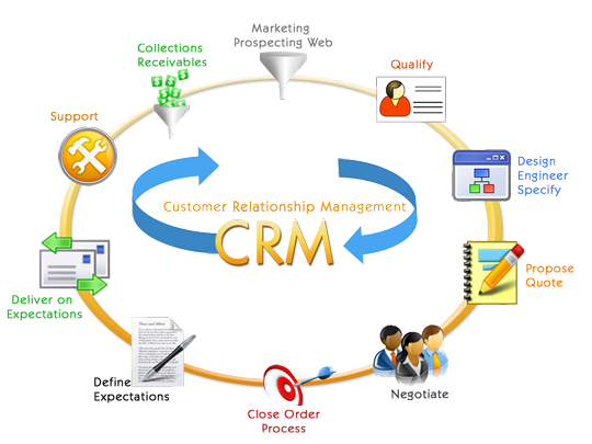 Customer relationship management