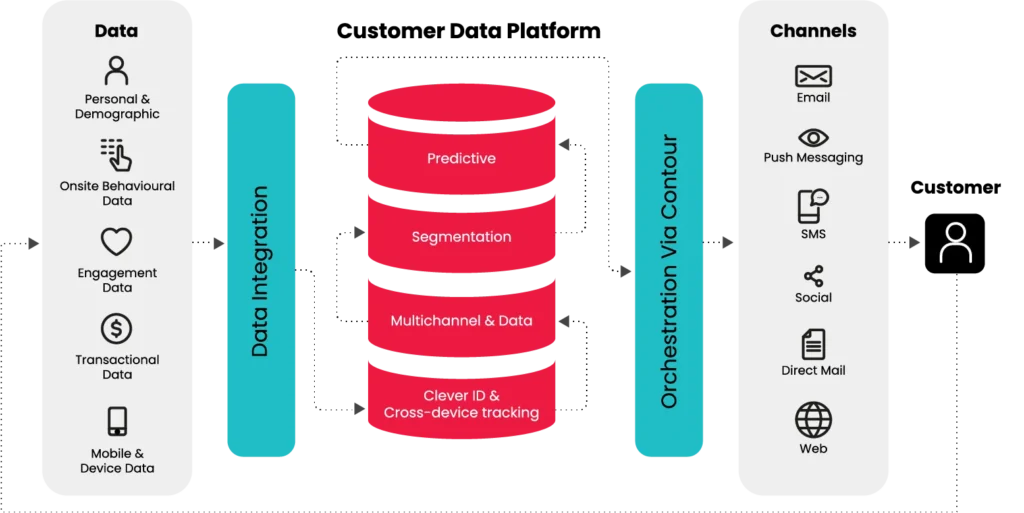 Customer Data Platform