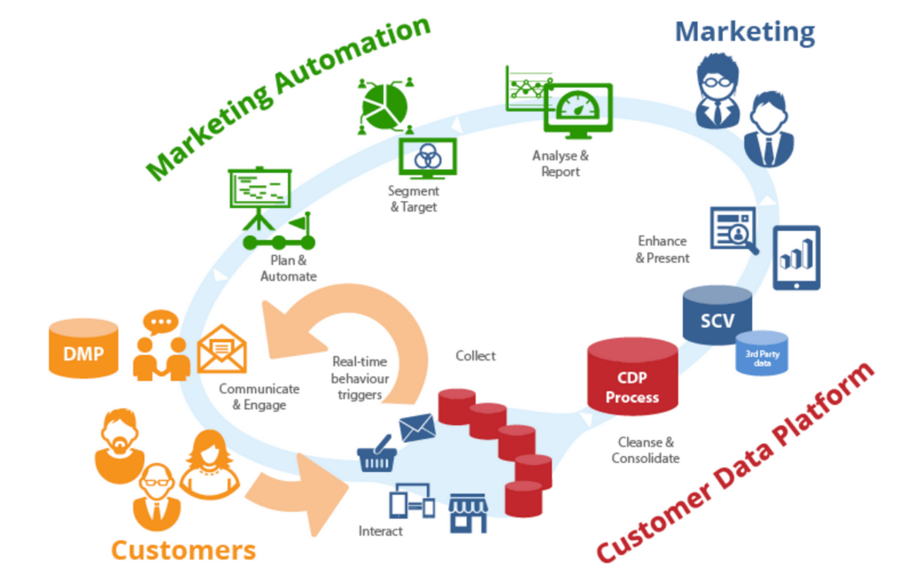 Customer Data Platform Unification