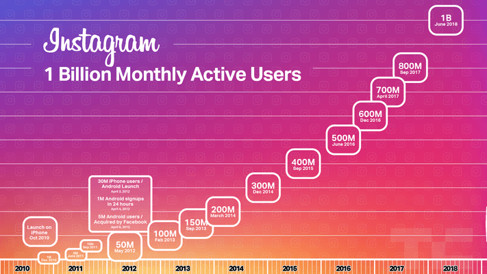 Instagram Statistics