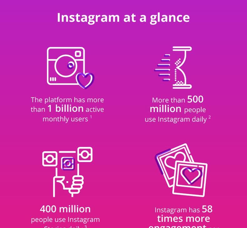 Instagram User Statistics