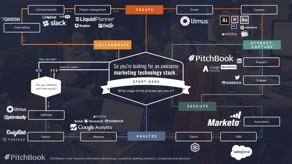 Marketing technology Tools for Audience Insights