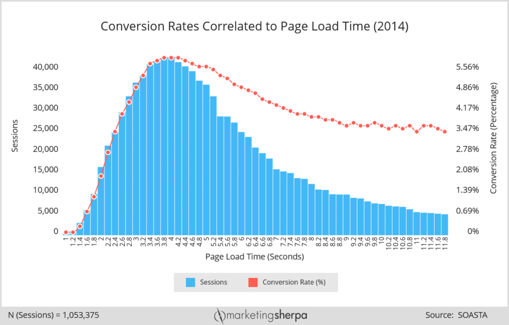 conversation rate