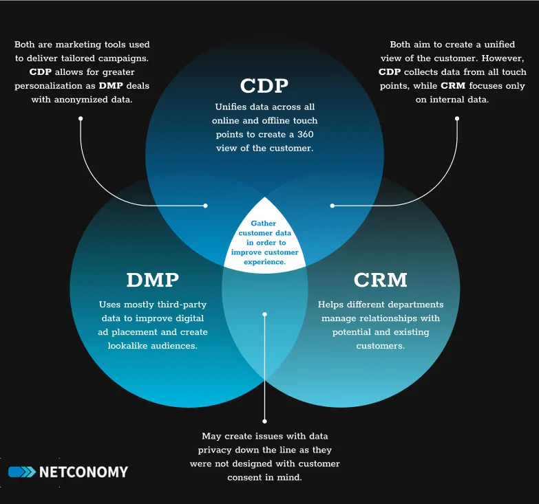 CDP vs CRM vs DMP