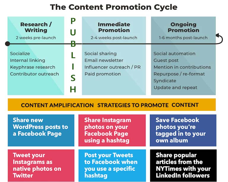 Content Promotion Cycle