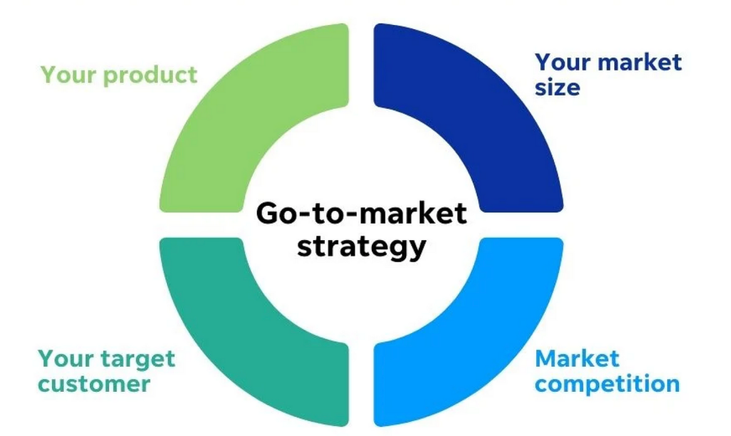 Go To Market Strategy