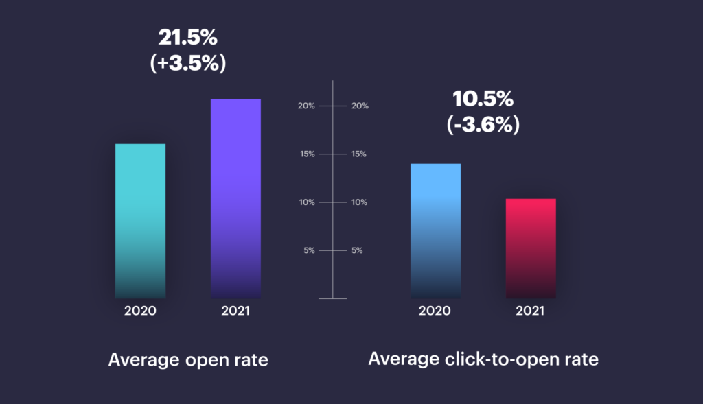 Open Rates and Click Through Rates