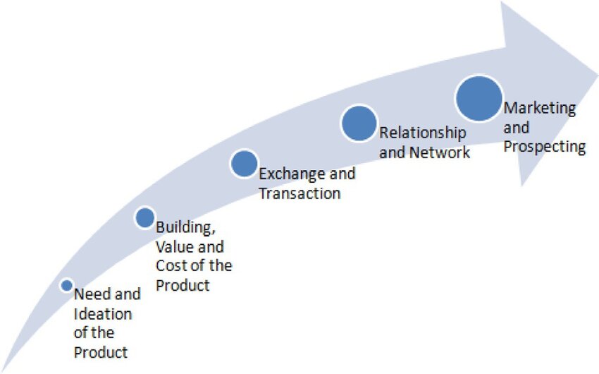 Representation of Marketing