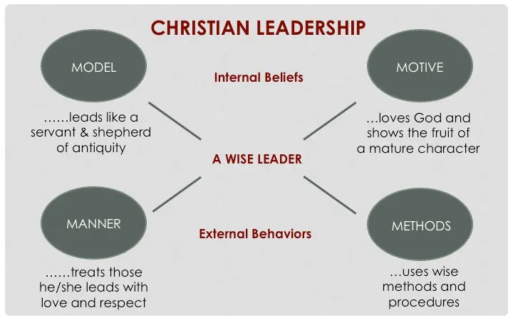 christian leadership training image