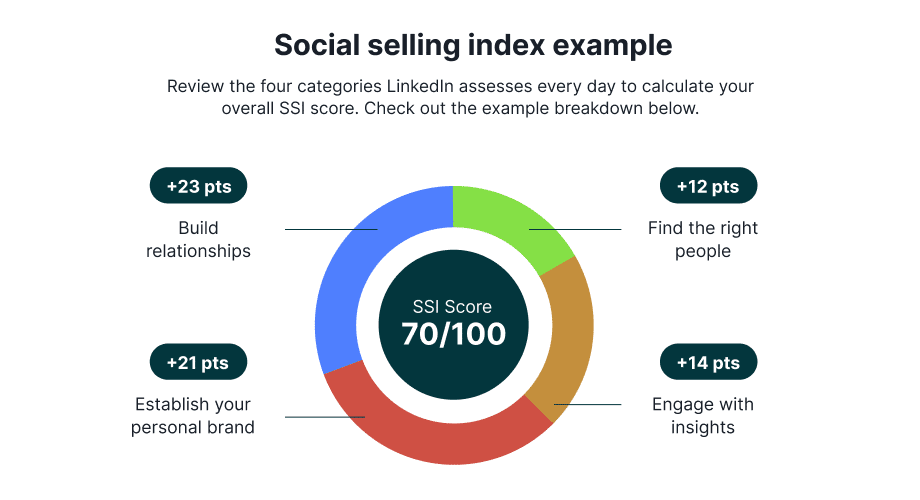 social selling examples 1