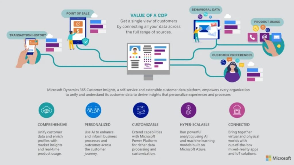 This image illustrates the comprehensive capabilities of a Customer Data Platform (CDP) in unifying and analyzing customer data from various sources. It shows how a CDP integrates transaction history, point-of-sale data, behavioral data, product usage, and customer preferences to create a single, unified view of the customer. The image emphasizes the value of a CDP in providing comprehensive, personalized, customizable, hyper-scalable, and connected customer insights, ultimately empowering businesses to enhance customer experiences and drive informed decision-making.