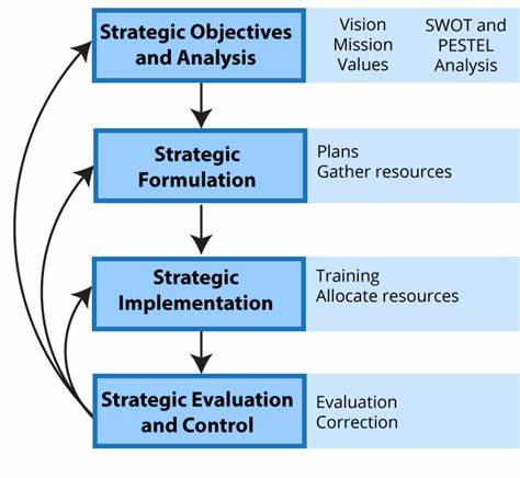 The image depicts a diagram outlining the stages of a strategic planning process. The process starts with setting the company’s vision, mission, and values, then conducting a SWOT (Strengths, Weaknesses, Opportunities, and Threats) analysis and a PESTEL (Political, Economic, Social, Technological, Environmental, and Legal) analysis to assess the business environment. Following the analysis phase, comes strategic formulation. This entails defining strategic objectives and crafting plans to achieve them. Resource allocation and training are then addressed during the strategic implementation phase. The final step is strategic evaluation and control, which involves monitoring the plan’s effectiveness and making adjustments as needed.